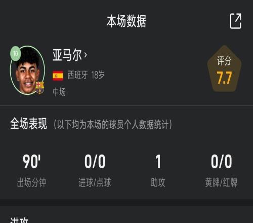 传中造乌龙绝杀!亚马尔战莱万特全场数据:1助攻,8次过人