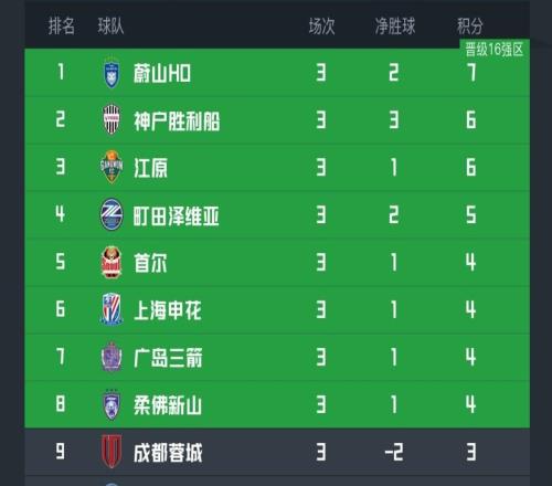 亚冠精英实时积分榜:申花升至第6跻身晋级区,成都第9,海港垫底