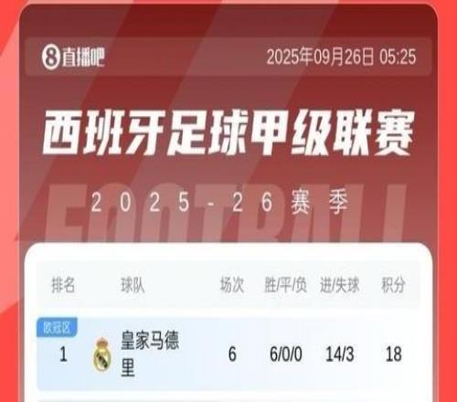 西甲積分榜：巴薩三連勝位居第二，皇馬6場全勝2分優(yōu)勢領(lǐng)先