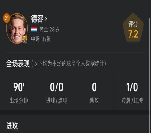 德容&佩德里數(shù)據(jù)：前者傳球成功率為99%，后者貢獻(xiàn)3過(guò)人