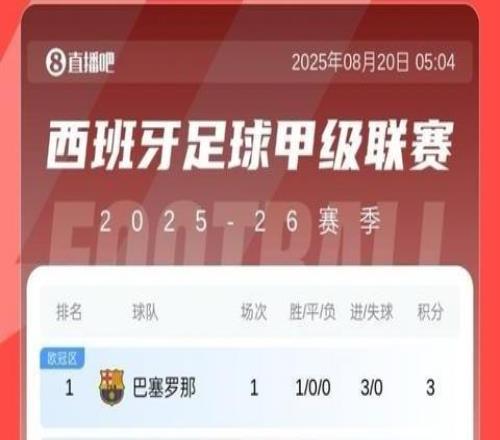 西甲首輪積分榜：巴薩3球大勝領跑，皇馬1球小勝暫第8，馬競第15