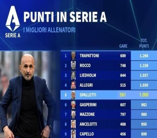 斯帕萊蒂達成意甲1000分裏程碑