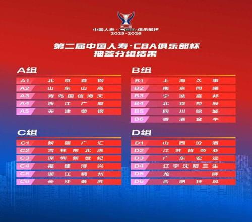 第二届CBA俱乐部杯分组抽签揭晓,山东男篮和首钢、广厦、青岛同组