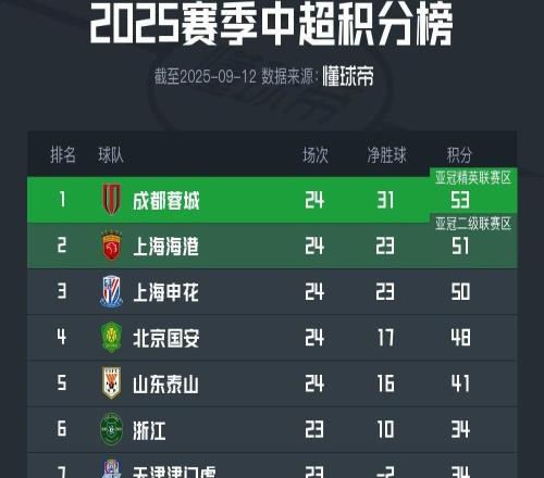 中超積分榜：成都53分領(lǐng)跑，國(guó)安落后5分，下輪前四捉對(duì)廝殺
