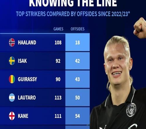 2223賽季以來頂級(jí)前鋒越位數(shù)：哈蘭德僅18次，C羅143次