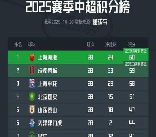 中超保級隊賽程：海牛下輪決戰三鎮，亞泰、梅州輪番戰國安