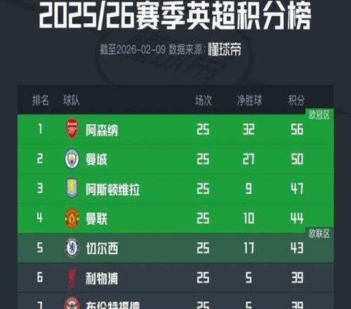 英超積分榜：阿森納仍6分領跑，利物浦已落後前五4分
