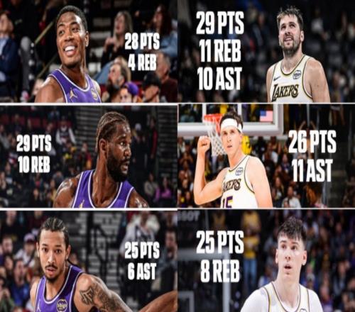 NBA歷史首現(xiàn)！湖人兩戰(zhàn)6名不同球員25+無(wú)詹姆斯更證陣容厚度