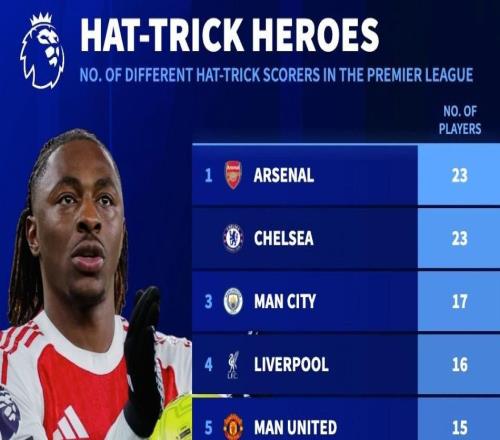 英超歷史戴帽球員數(shù)量前10球隊(duì)：阿森納、切爾西23人居首