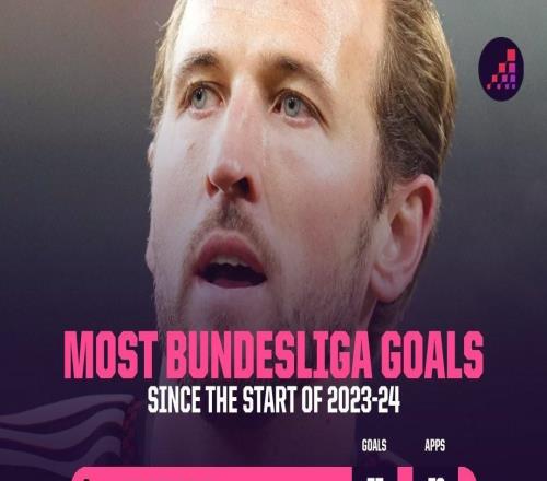 凱恩73場德甲比賽進75球，比同期進球數第二的吉拉西多21球