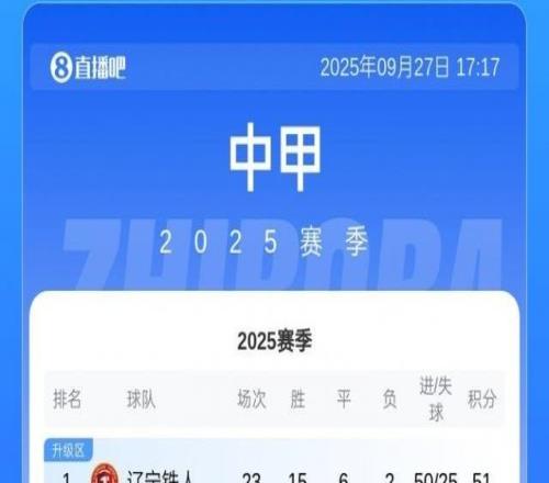 中甲積分榜：銅梁龍3連敗先賽只領先3分，廣州豹本輪對陣嘉定匯龍