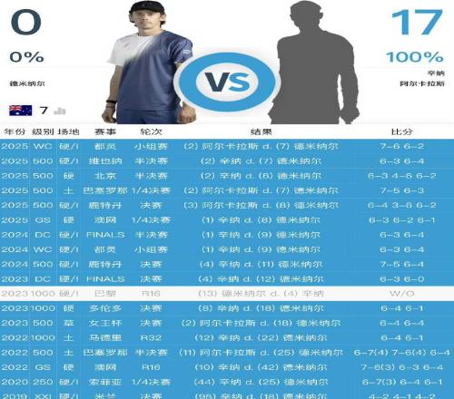 攜終結(jié)連敗之勇和出線之幸，德米納爾能扳倒辛納嗎？