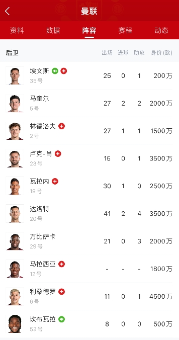 曼联官方今日宣布,瓦拉内伤缺数周,目标赛季结束前复出;埃文斯缺战下轮英超