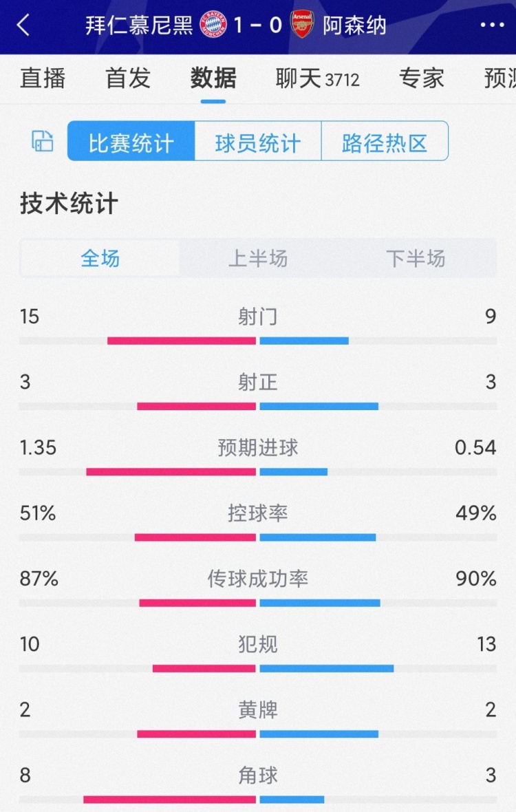 拜仁1-0阿森纳全场数据：射门15-9，射正3-3，预期进球1.35-0.54