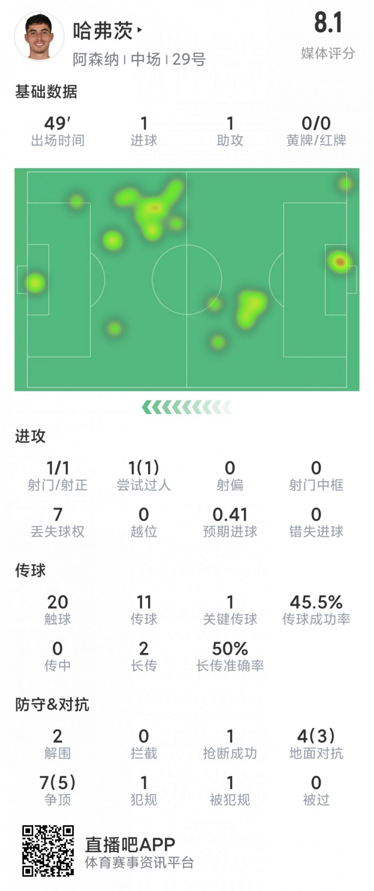 哈弗茨半场数据:传射建功,12次对抗8成功,3次解围,评分8.1分