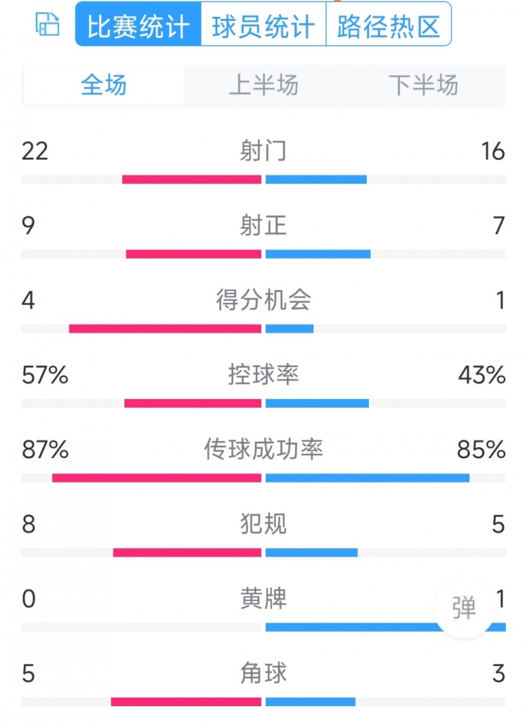 攻势足球!曼联5-2莱斯特城全场数据:射门22-16,射正9-7