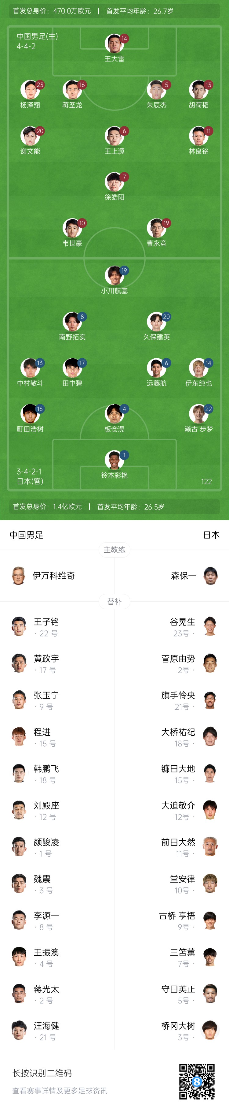 媒体人:伊万摆出无锋阵也是没办法 只能积极防守减少日本队射门