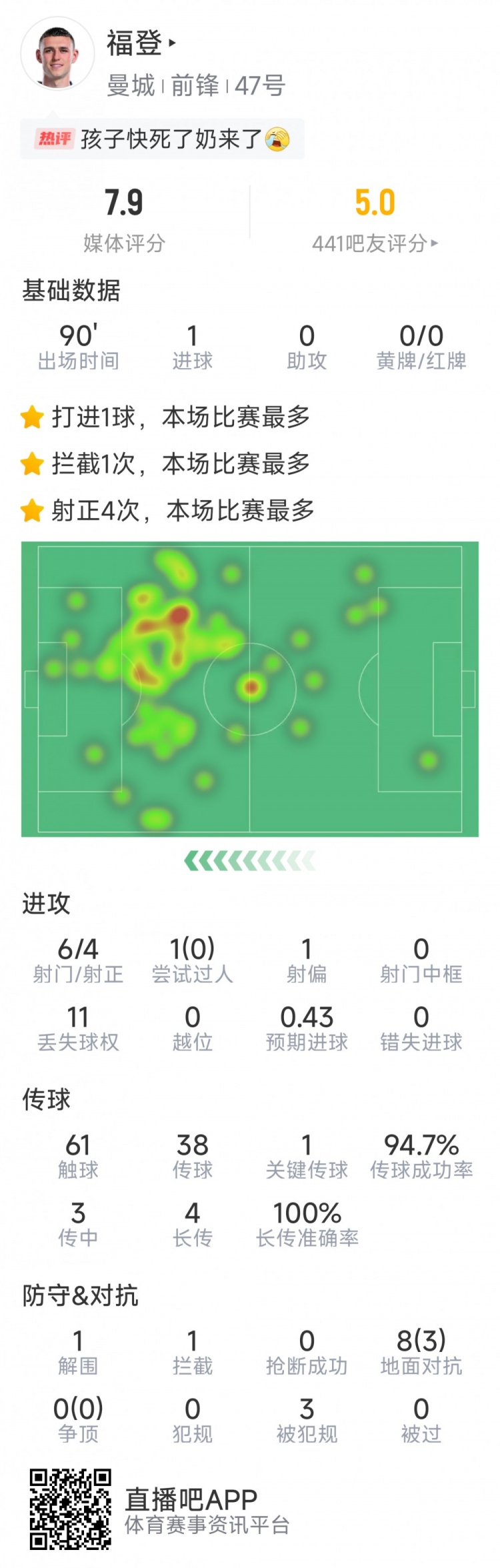 赛季首球难救主,福登本场数据:1粒进球,6射4正,评分7.9分