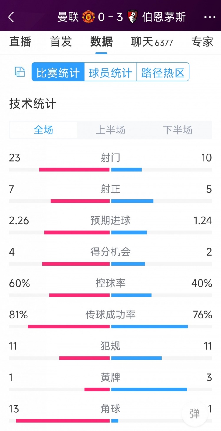 主场惨败!曼联0-3伯恩茅斯全场数据:射门23-10,射正7-5