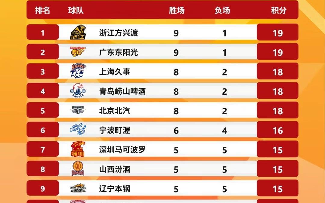 CBA新秀庞峥麟表现惊艳，但为何江苏肯帝亚队都在输球