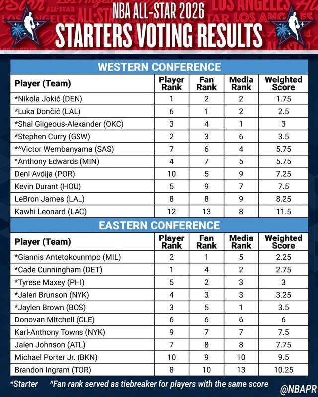 无缘全明星首发，詹姆斯21年纪录终结！东契奇成票王