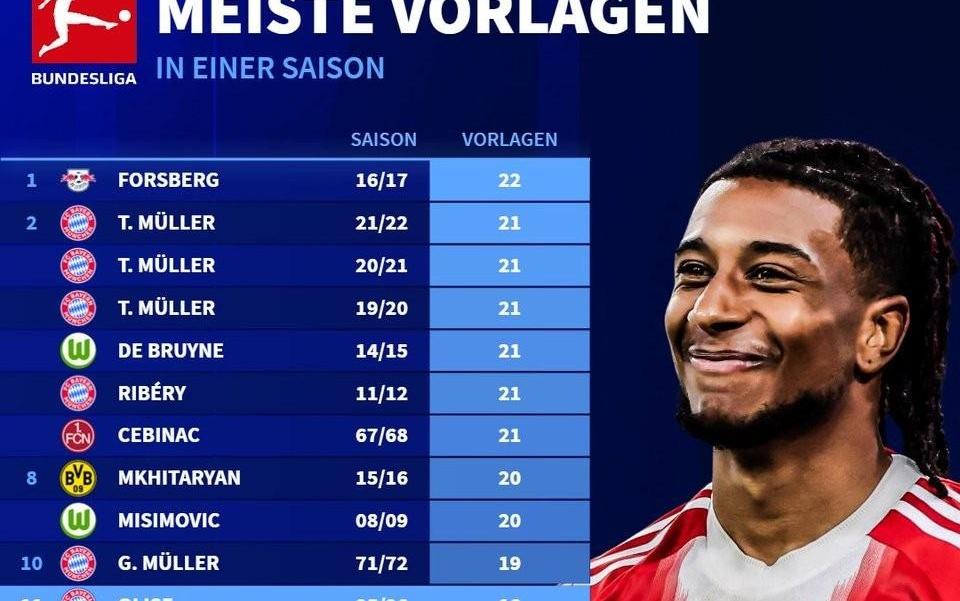 奥利塞本赛季德甲已送出18次助攻，距离德甲单赛季纪录还差4次