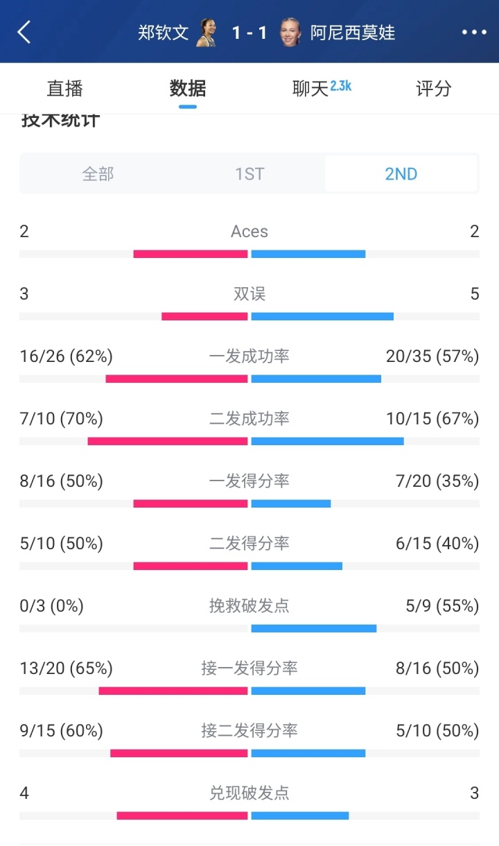 破发大战！郑钦文四度破发64取胜扳回一盘，大比分11扳平