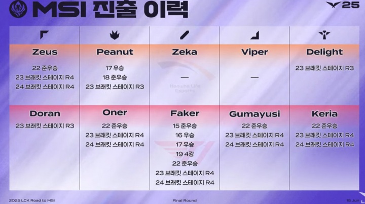 LCK官方给出两队选手历年晋级MSI情况：Zeka和Viper之前没去过