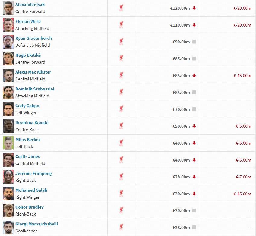 利物浦球员身价变动：伊萨克维尔茨下跌2000万欧，萨拉赫下跌1500万欧