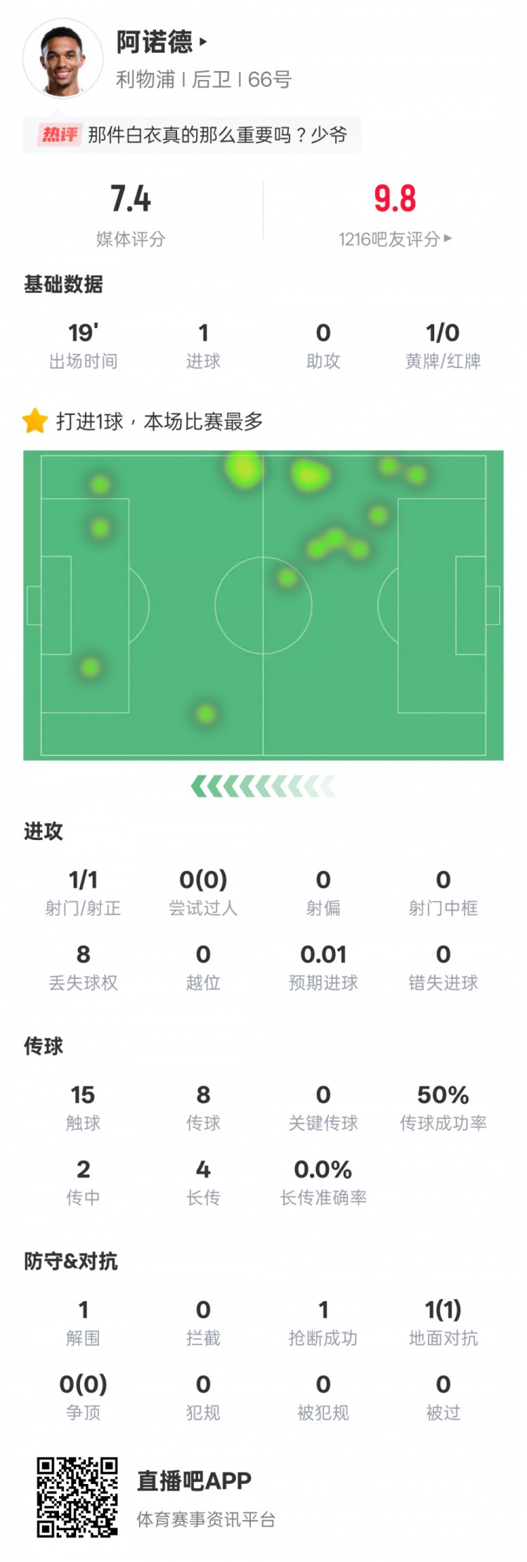 阿诺德本场数据：替补攻入制胜球&1解围1抢断，评分7.4