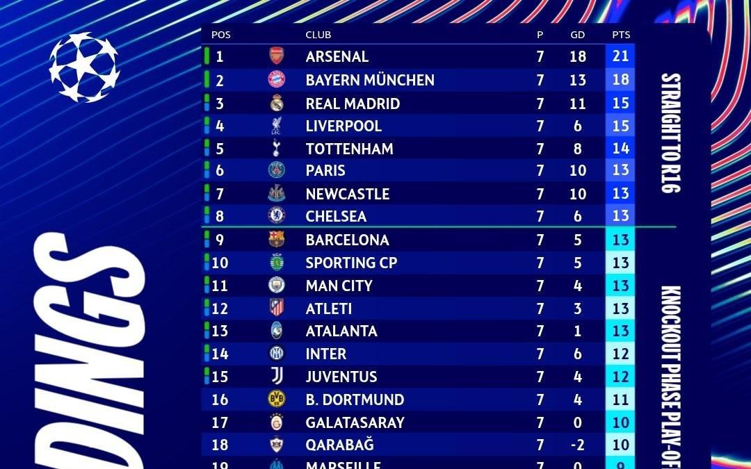 欧冠末轮半场后积分榜：曼城顶替切尔西进入前8，皇马第5巴萨第13