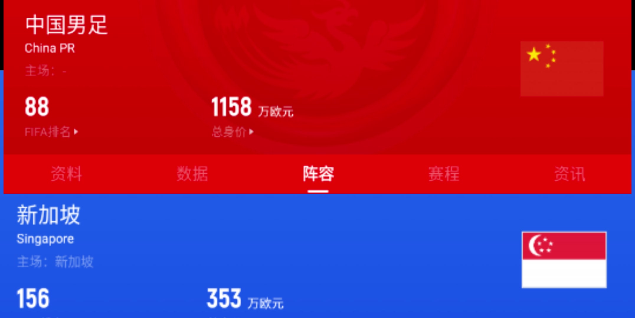 世界排名差距68名，88vs156...全场2比2，多项数据落后