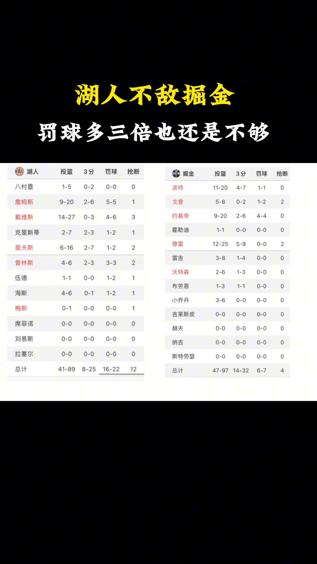 徐静雨：湖人罚球比掘金多15个还输10分，那真实实力得有多悬殊啊！