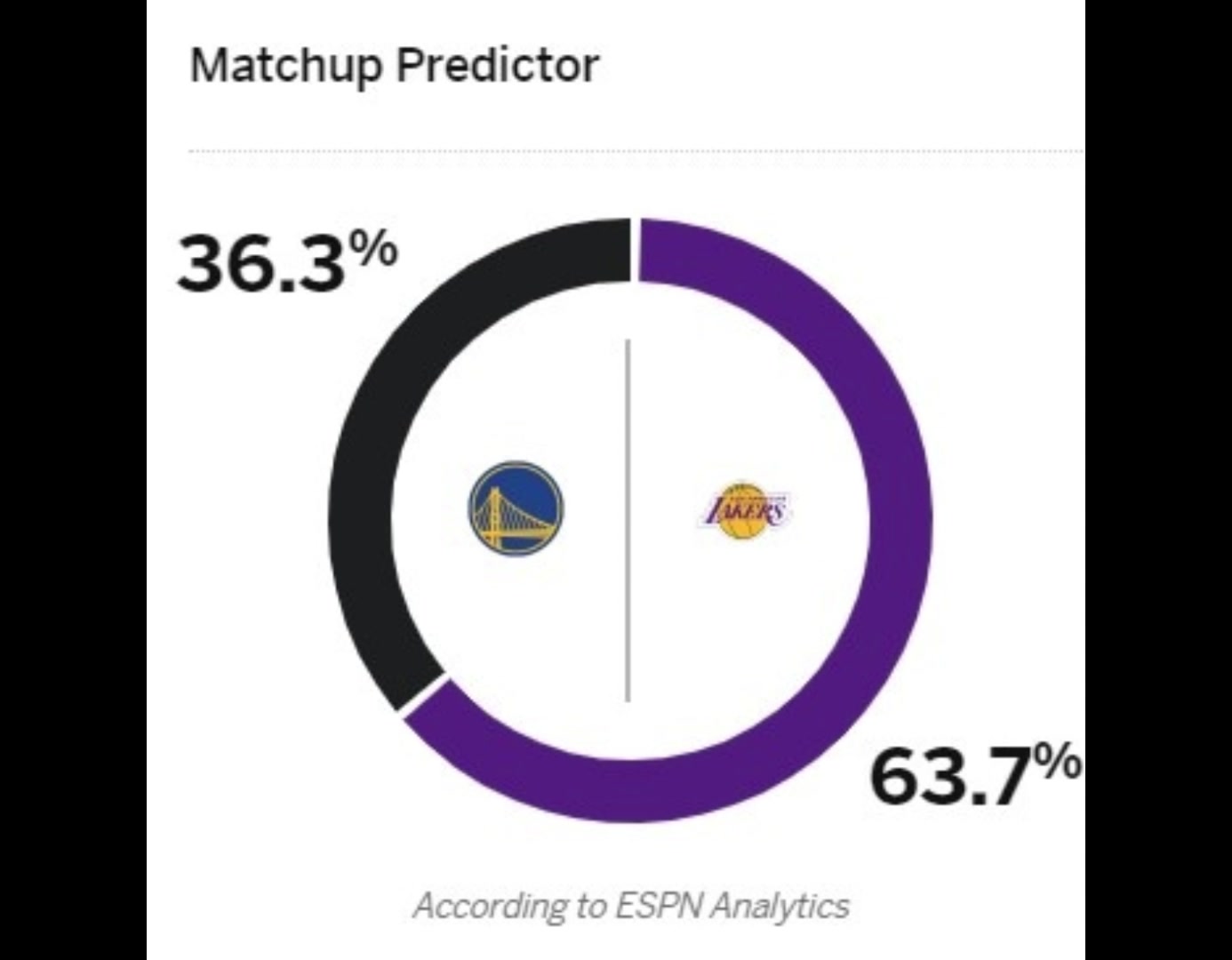 今年相约附加赛没跑了湖勇即将第三次对决，ESPN预测湖人63%概率获胜！