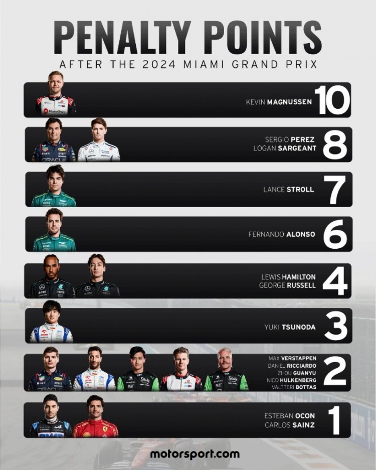 F1超级驾照罚分情况：马格努森10分最多，佩雷兹8分、周冠宇2分