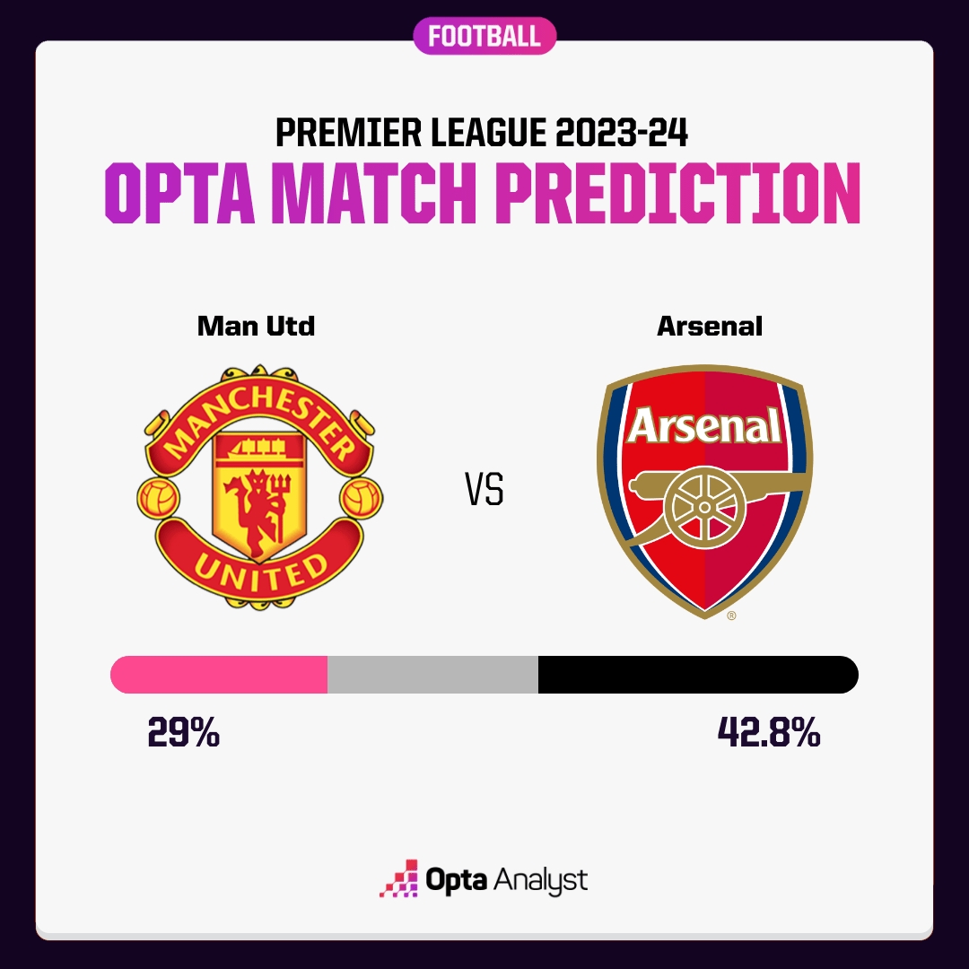 枪手6成几率丢分Opta预测：阿森纳赢球概率42.8%，曼联29%