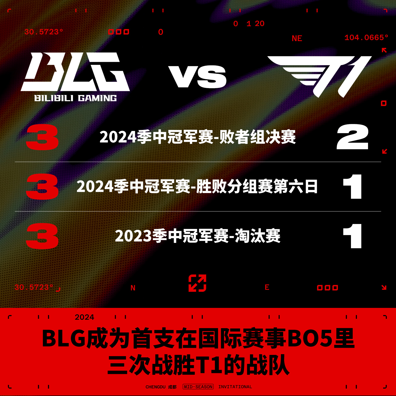 英雄联盟赛事数据：BLG成为首支在国际赛事BO5里三次战胜T1的战队