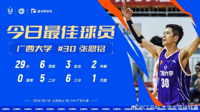 CUBAL今日MVP给到广西大学张恩铭对阵山东科大他拿下30分6板