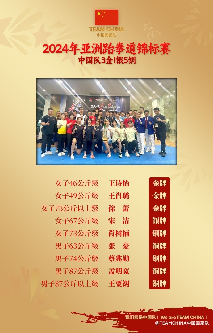 3金1银5铜！中国跆拳道队结束跆拳道亚锦赛全部比赛