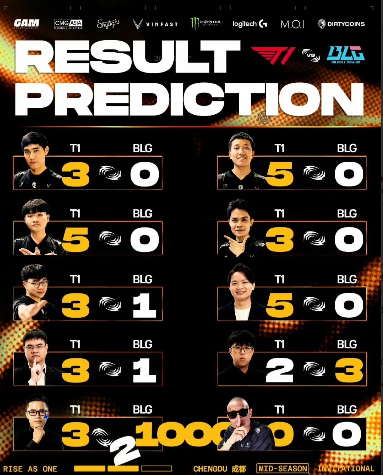 越南GAM选手预测BLG对阵T1赛果：仅一人正确预测BLG击败T1