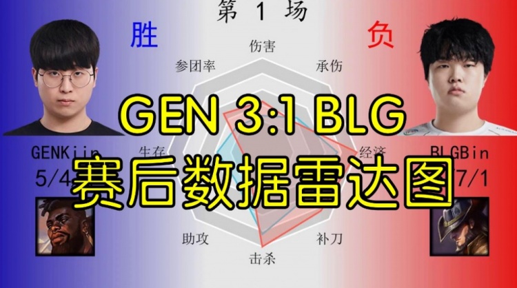 GEN 3:1 BLG 赛后数据雷达图：ON四局死27次，Bin和Kiin各有千秋