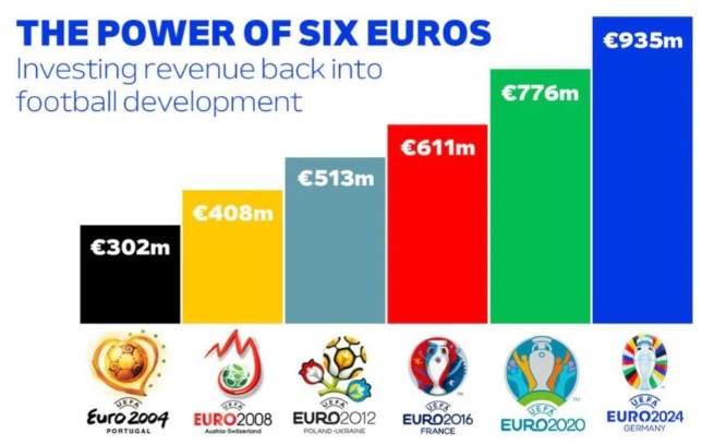 欧足联：每届欧洲杯净收入的一半以上分配给欧洲55个国家足球协会
