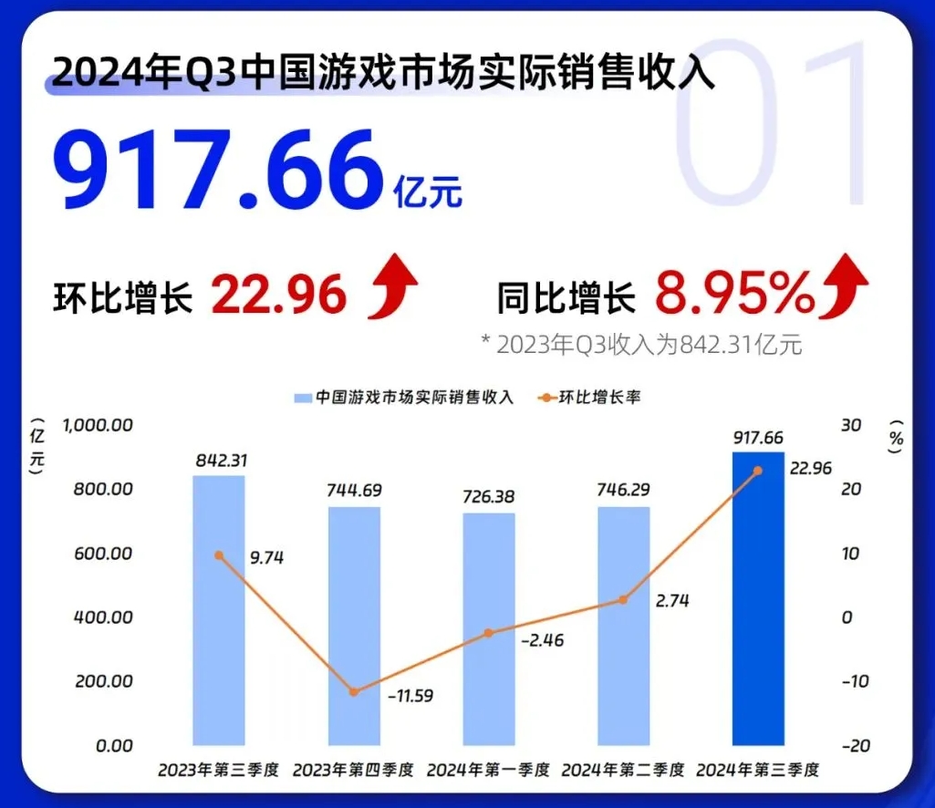 中国游戏市场Q3收入创历史新高!《黑神话》推动海外收入增长20.7%