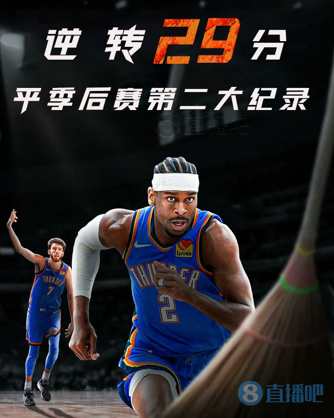 史诗级雷霆逆转灰熊29分平季后赛历史第二大逆转！！