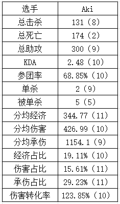 第三赛段还有工作吗？Aki组内赛数据一言难尽 部分数据甚至不如涅槃打野