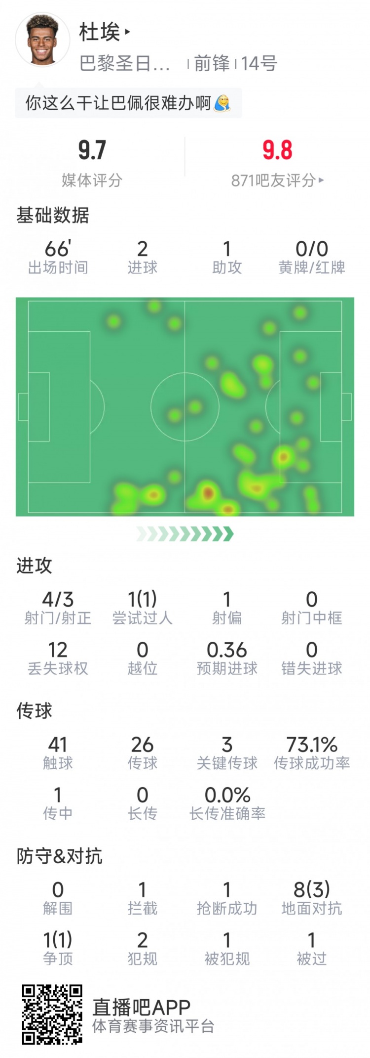 闪耀全场！杜埃本场数据：2射1传，4射3正，3关键传球，评分9.7分