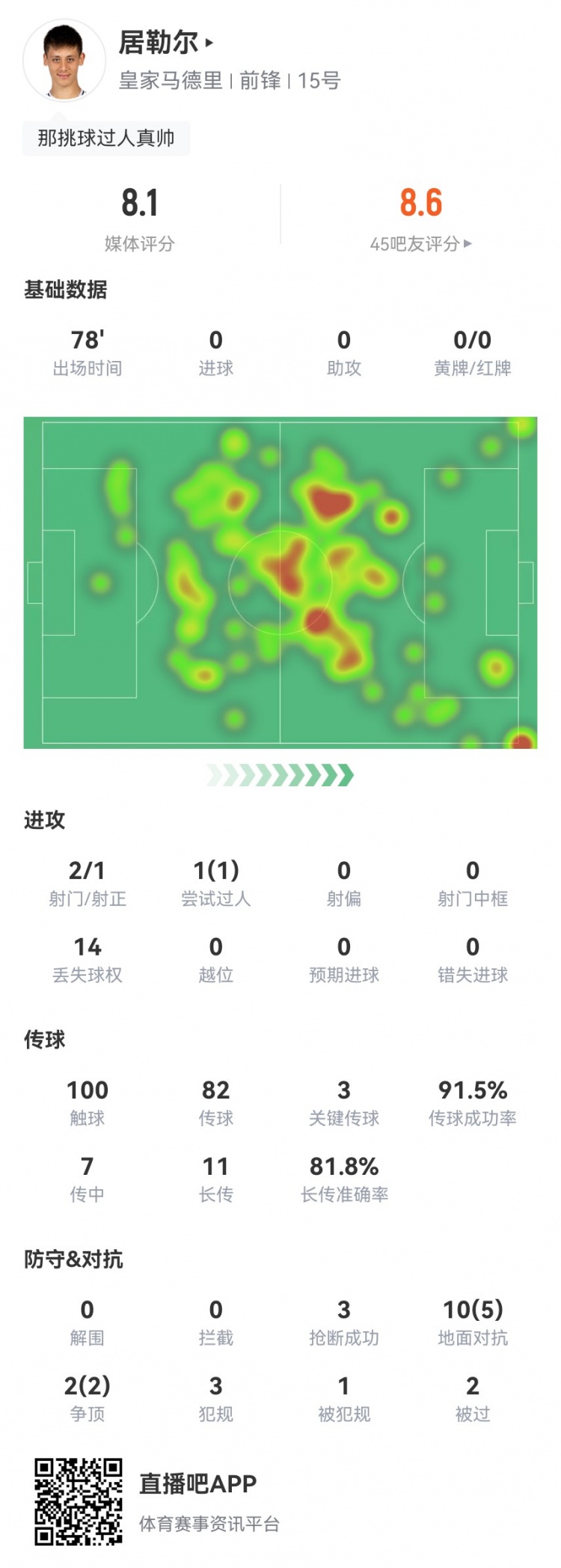 扶正居勒尔本场3关键传球2造良机11长传9成功+3抢断获评8.1分