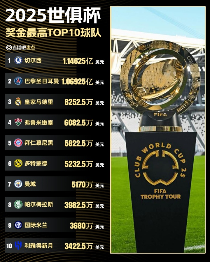 世俱杯獎(jiǎng)金：切爾西奪冠1.14億刀領(lǐng)跑，巴黎1.06億，皇馬8252萬