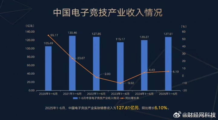 今年上半年中國(guó)電競(jìng)產(chǎn)業(yè)收入127.61億元 電競(jìng)用戶規(guī)模近4.93億人