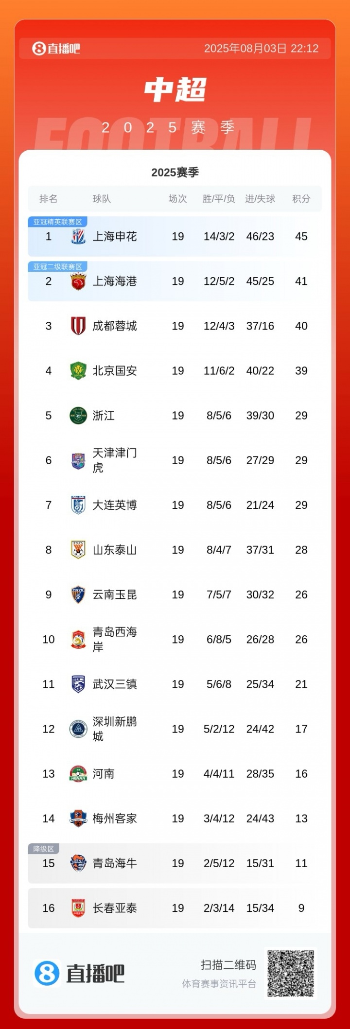 下輪上海德比申花積45分領(lǐng)跑海港41分蓉城40分國安3輪不勝39分